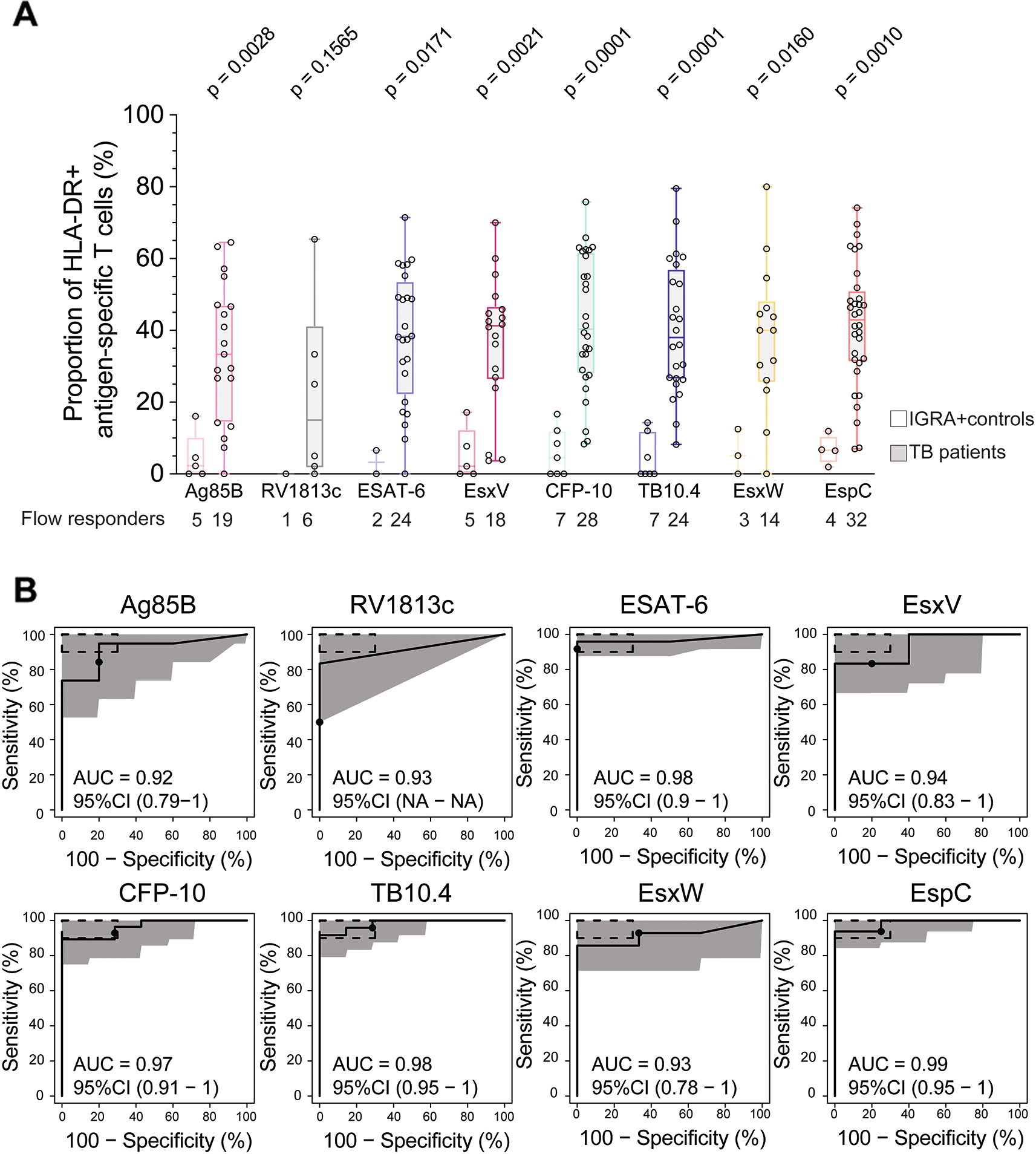 Optimization and Application of a T cell Antigen-Specific... | VeriXiv