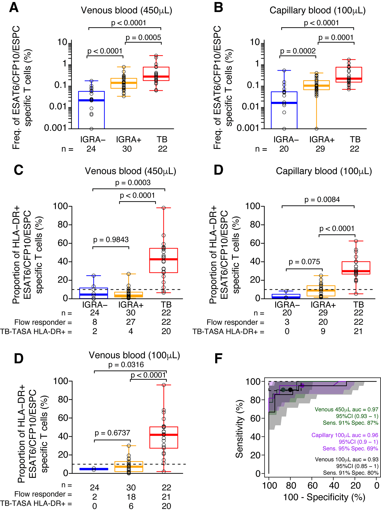 Optimization and Application of a T cell Antigen-Specific... | VeriXiv