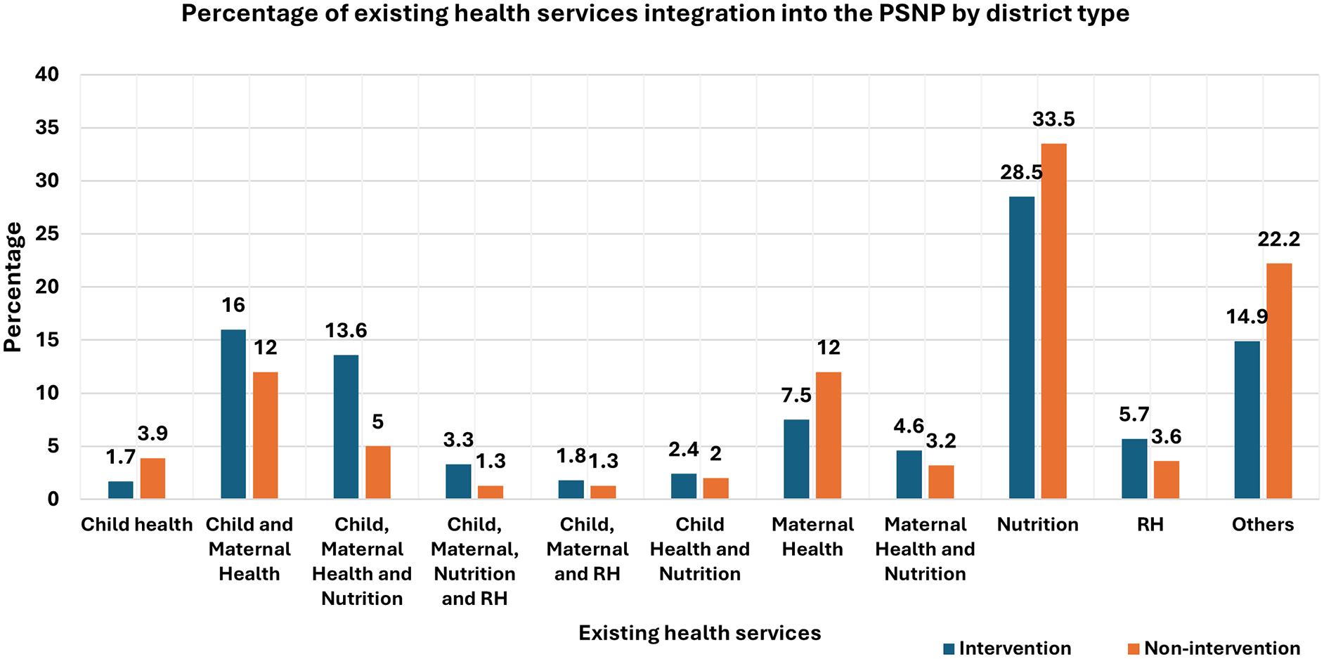 Poor Integration of Health Services and Nutrition with... | VeriXiv