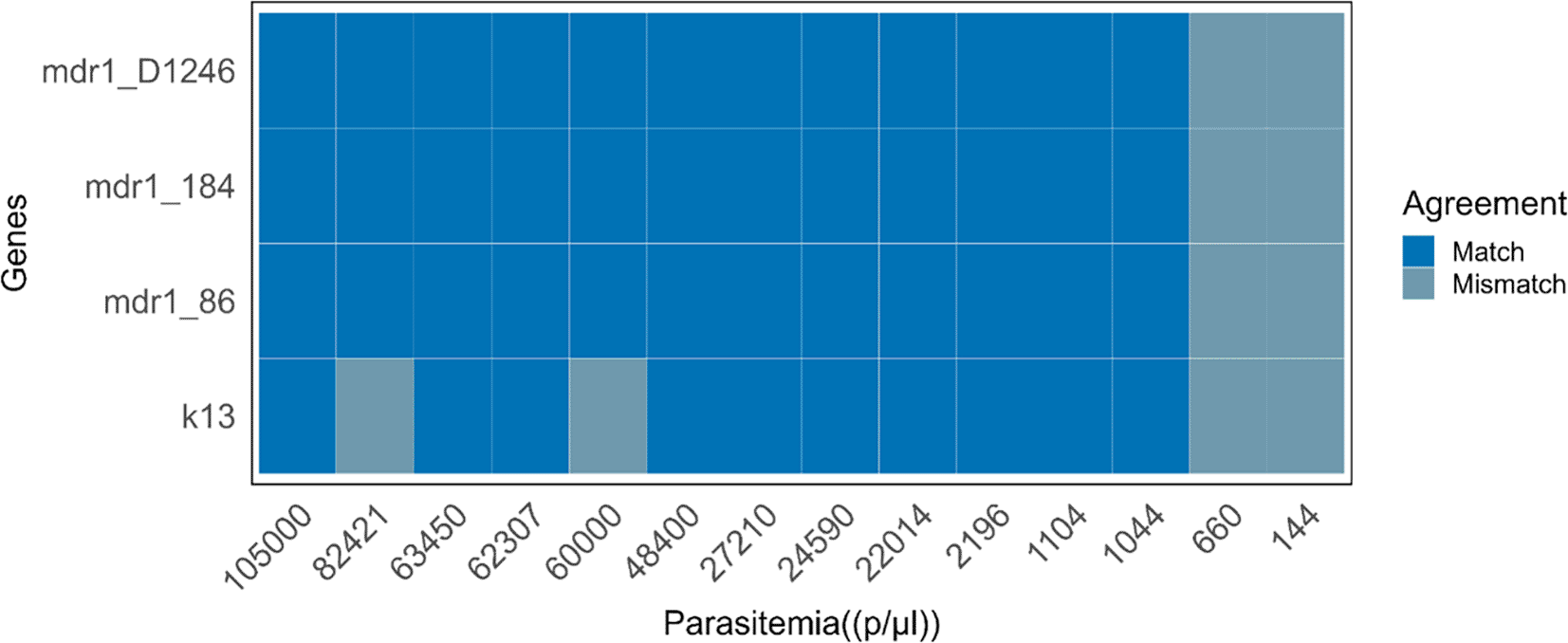 Development and optimization of an Oxford Nanopore... | VeriXiv
