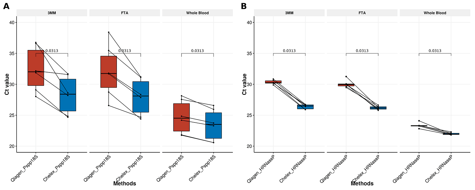 Development and optimization of an Oxford Nanopore... | VeriXiv