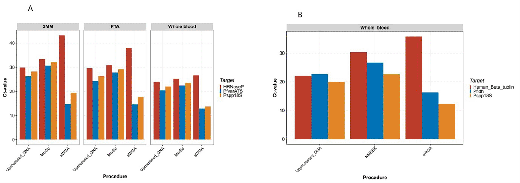 Development and optimization of an Oxford Nanopore... | VeriXiv