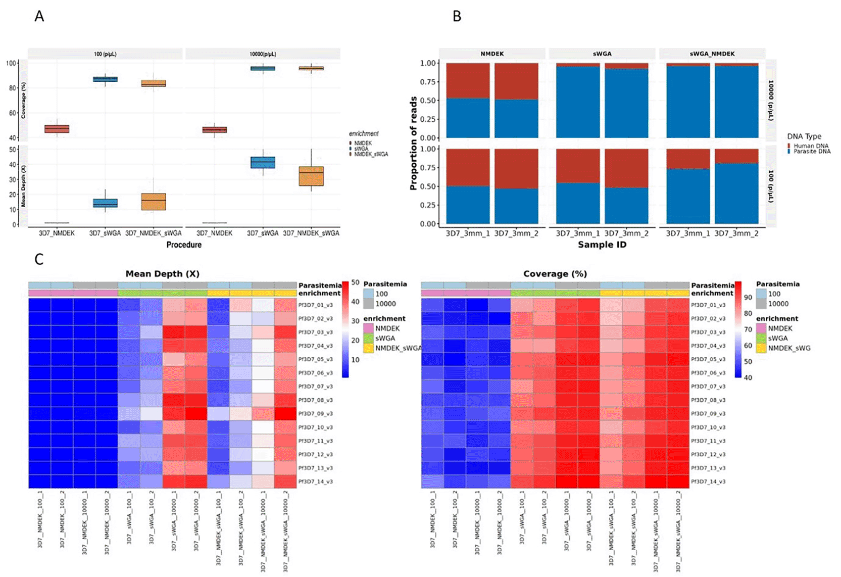 Development and optimization of an Oxford Nanopore... | VeriXiv