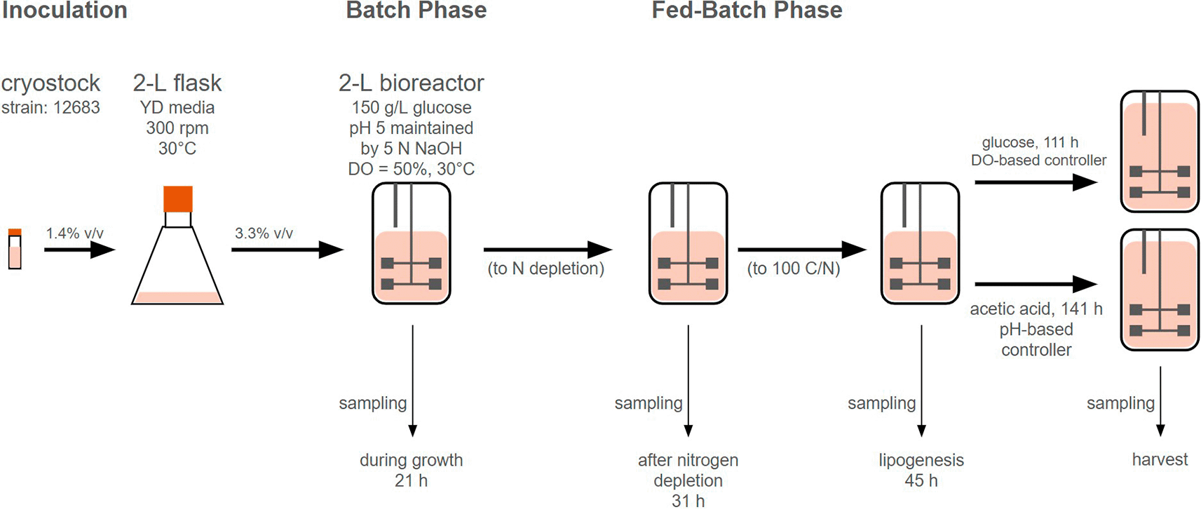 Evaluation of acetic acid as a next-generation... | VeriXiv