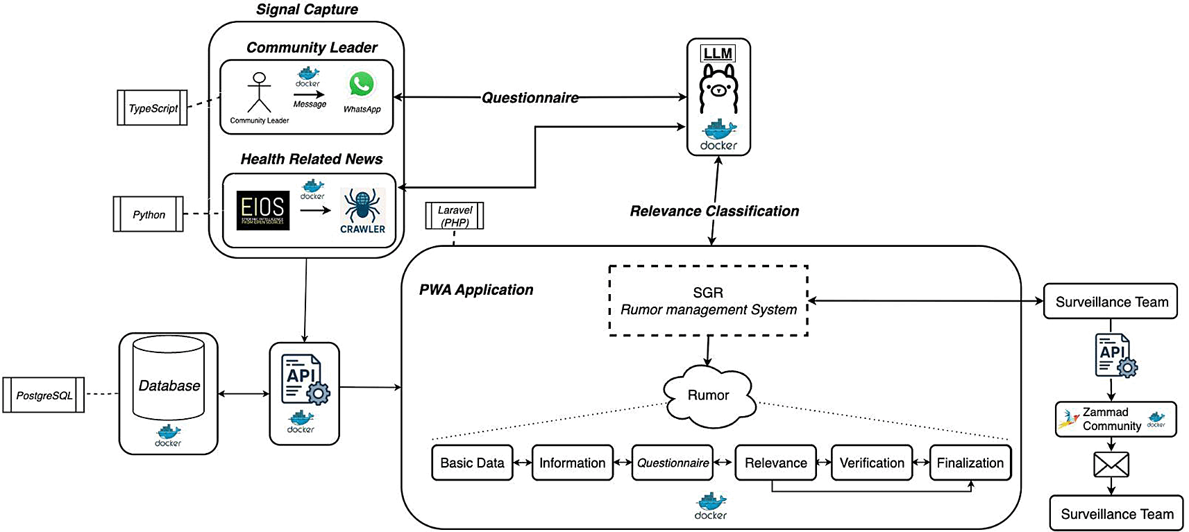 A Software Architecture for Managing Health-Related... | VeriXiv