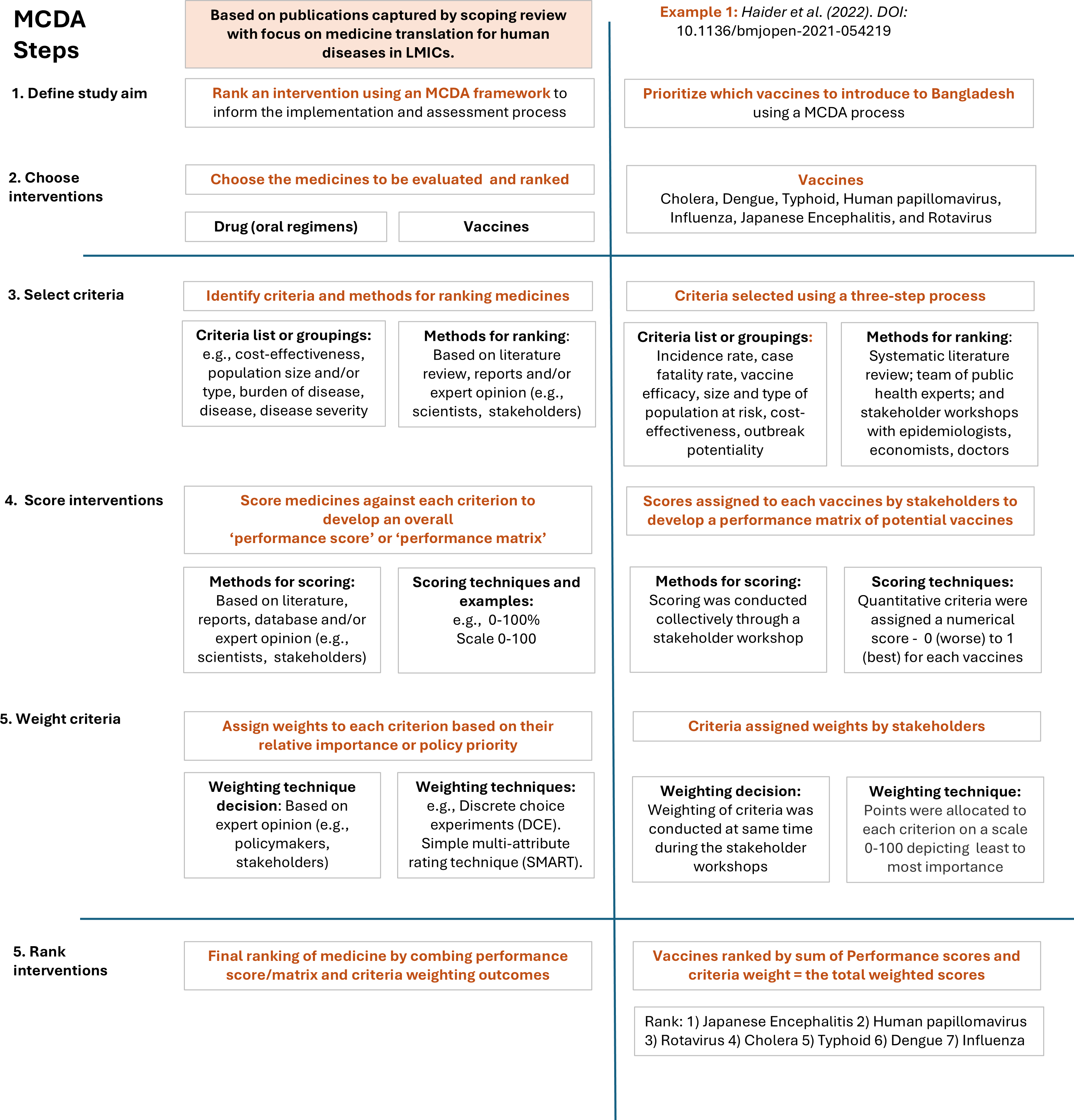 Mca Performance Matrix Characterizing multi-criteria decision analysis, risk... | VeriXiv