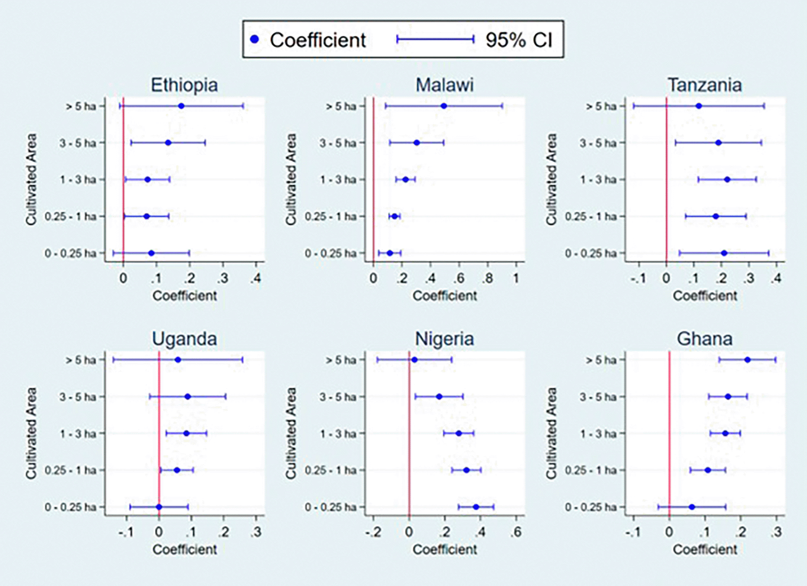 Welfare and Opportunities for Small-Scale Producers and... | VeriXiv