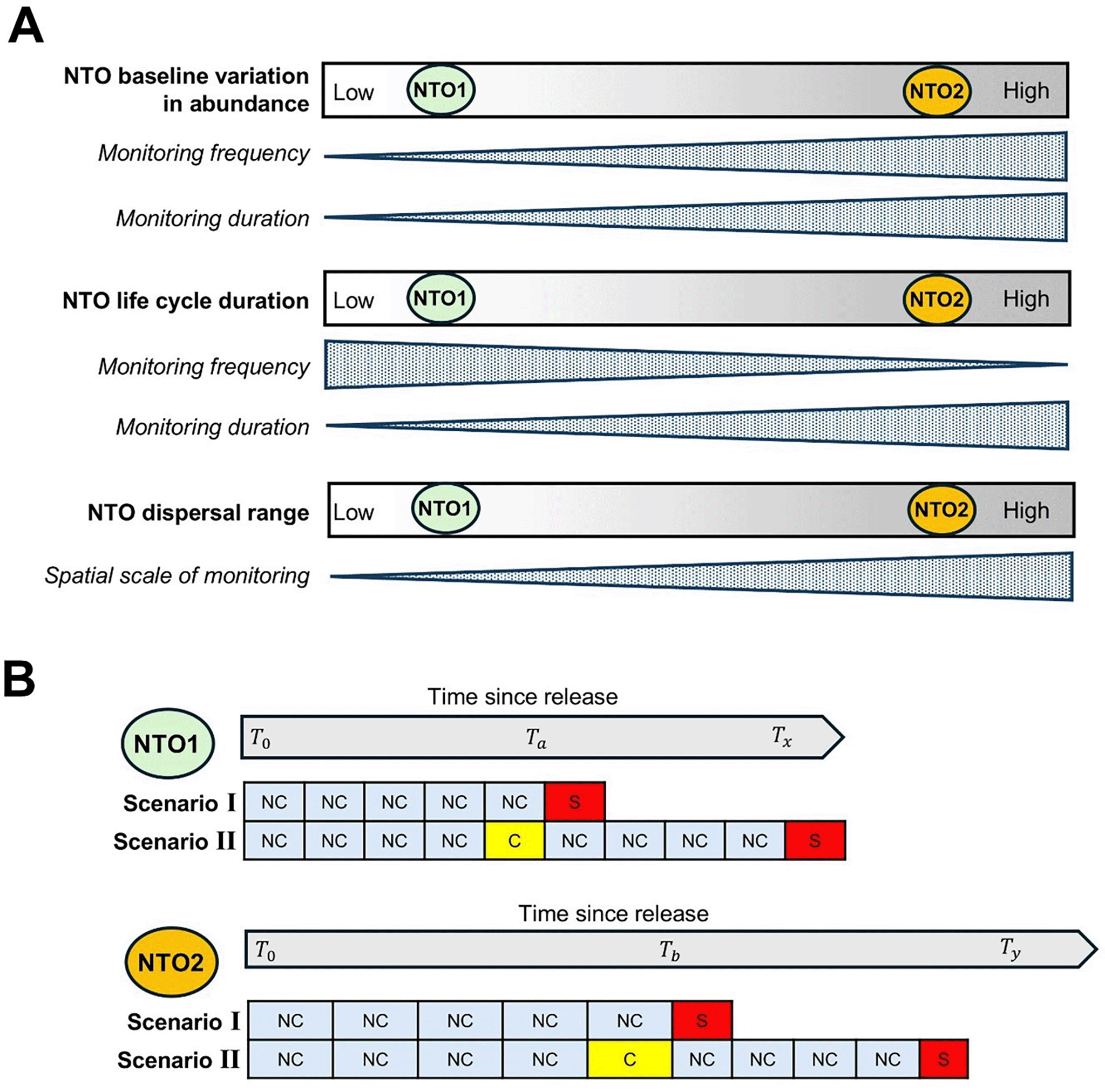 Monitoring Intensity Example Considerations for post-release environmental safety... | VeriXiv