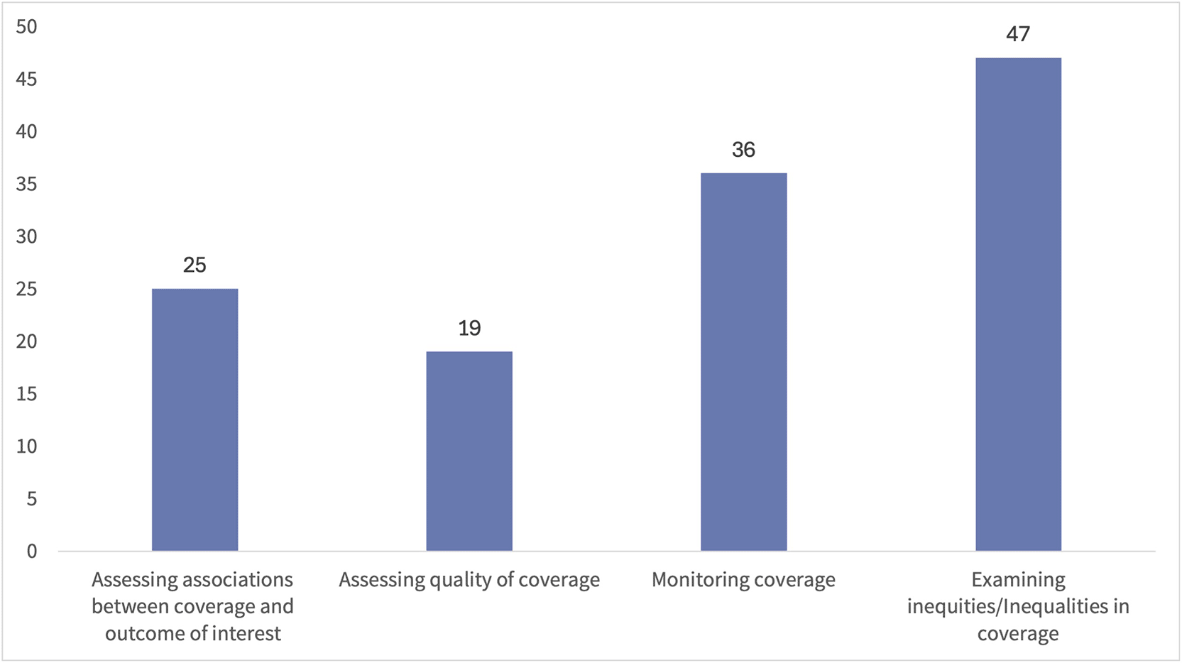 Measuring Co-Coverage in Global Health and Nutrition... | VeriXiv