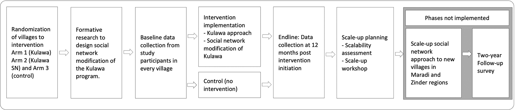 Protocol for cluster randomized control trial of a social... | VeriXiv