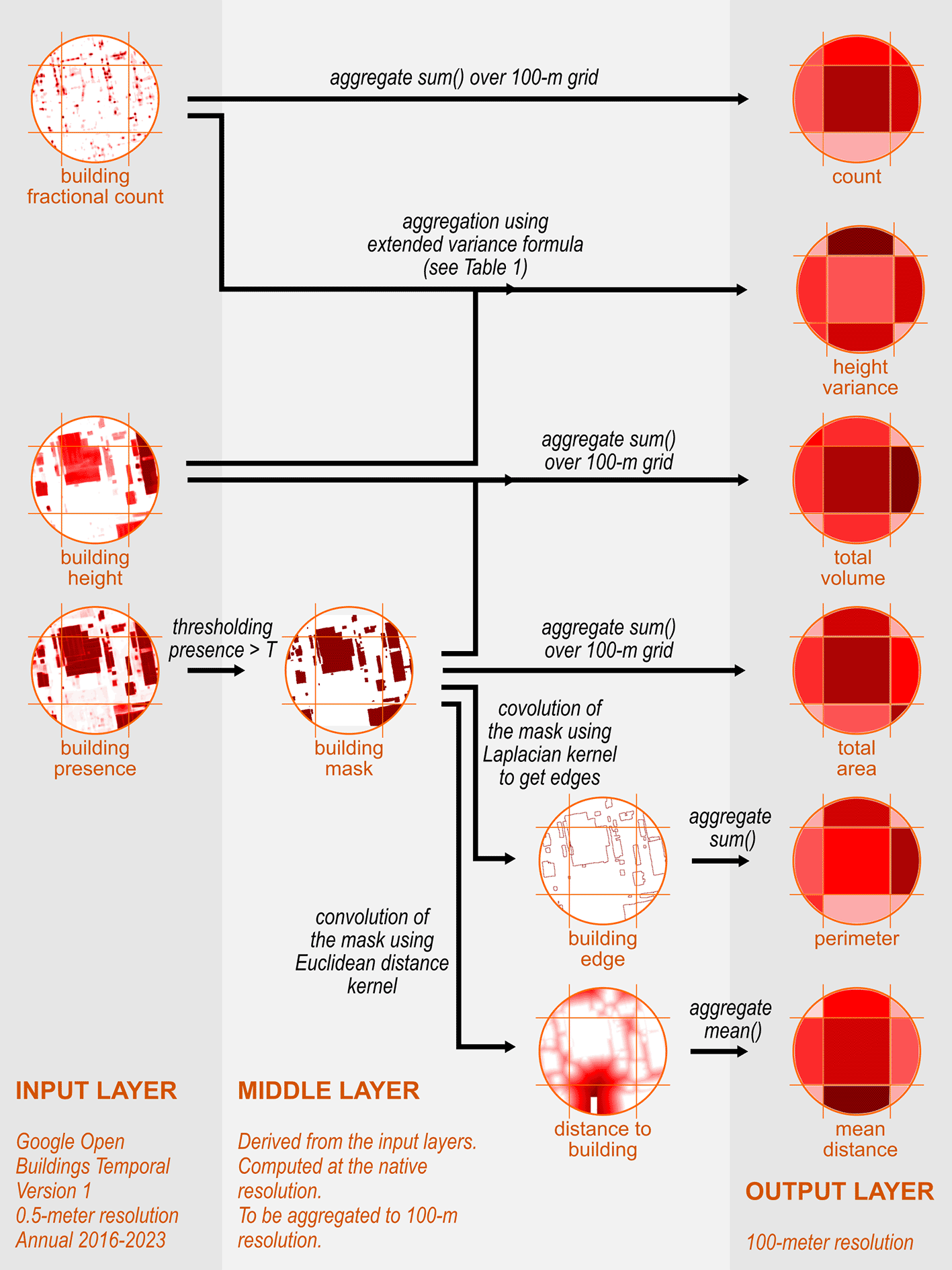 High Spatial Resolution Building Characteristics for... | VeriXiv