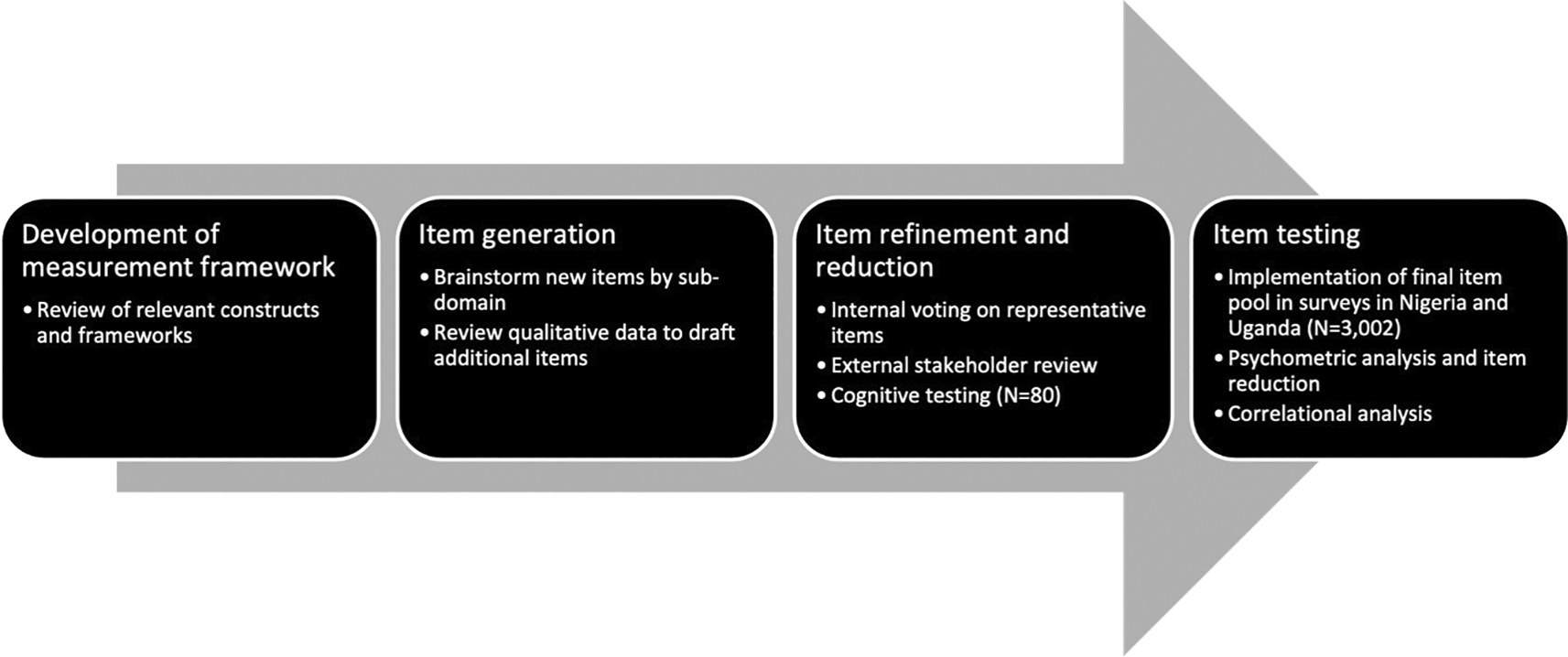 Development and Validation of the Agency in Contraceptive... | VeriXiv