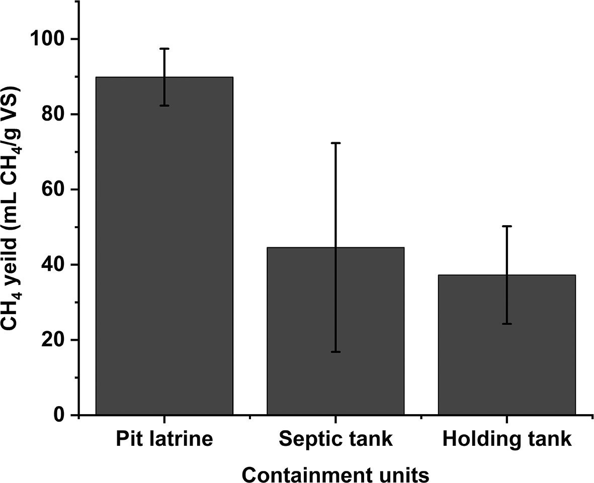 What internal conditions of onsite sanitation containment... | VeriXiv